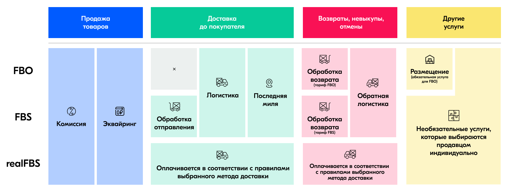 Структура расходов продавца на Ozon