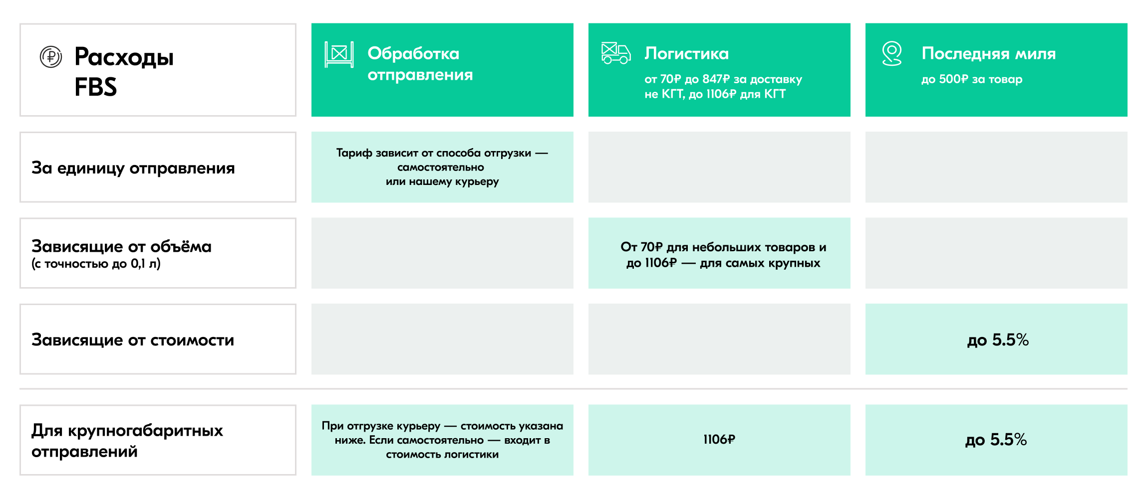 Склад последней мили озон сколько ждать