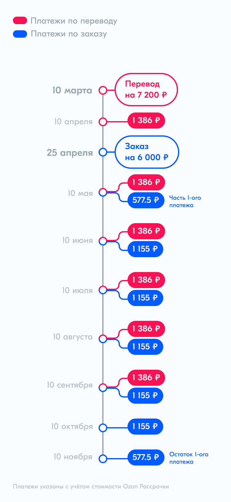 Оплата рассрочки | Справка Ozon